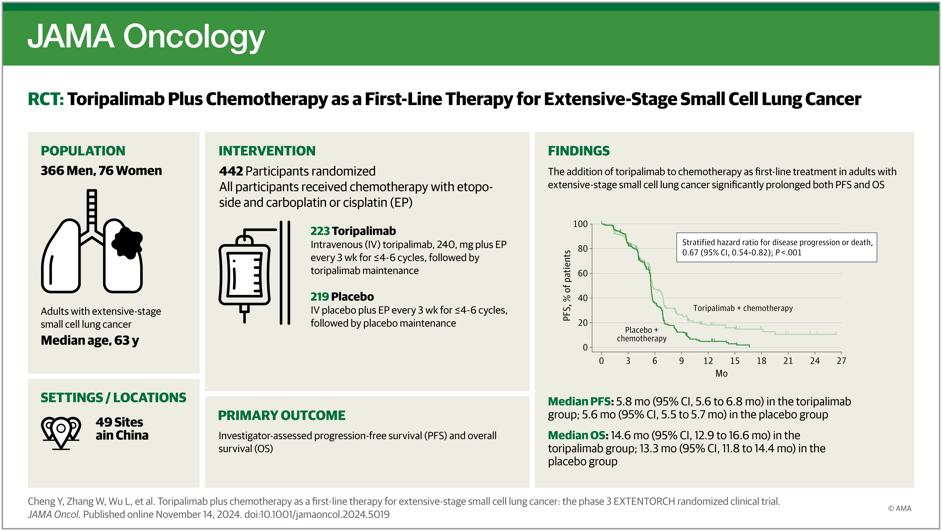 君实生物特瑞普利单抗EXTENTORCH研究在国际权威期刊JAMA子刊发表- 君实生物